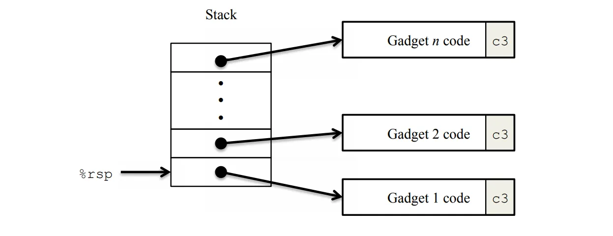 Sequence of gadgets