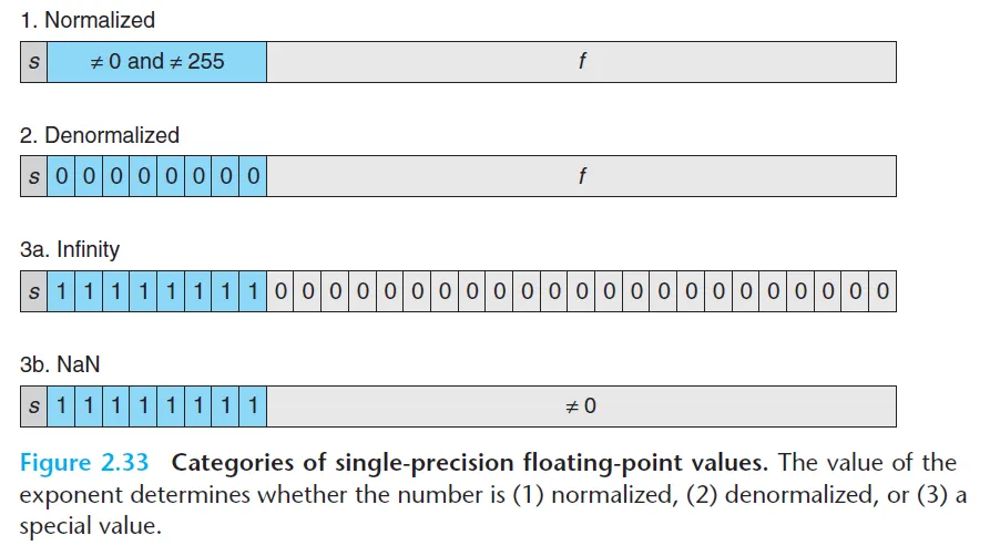 Categories of floating-points