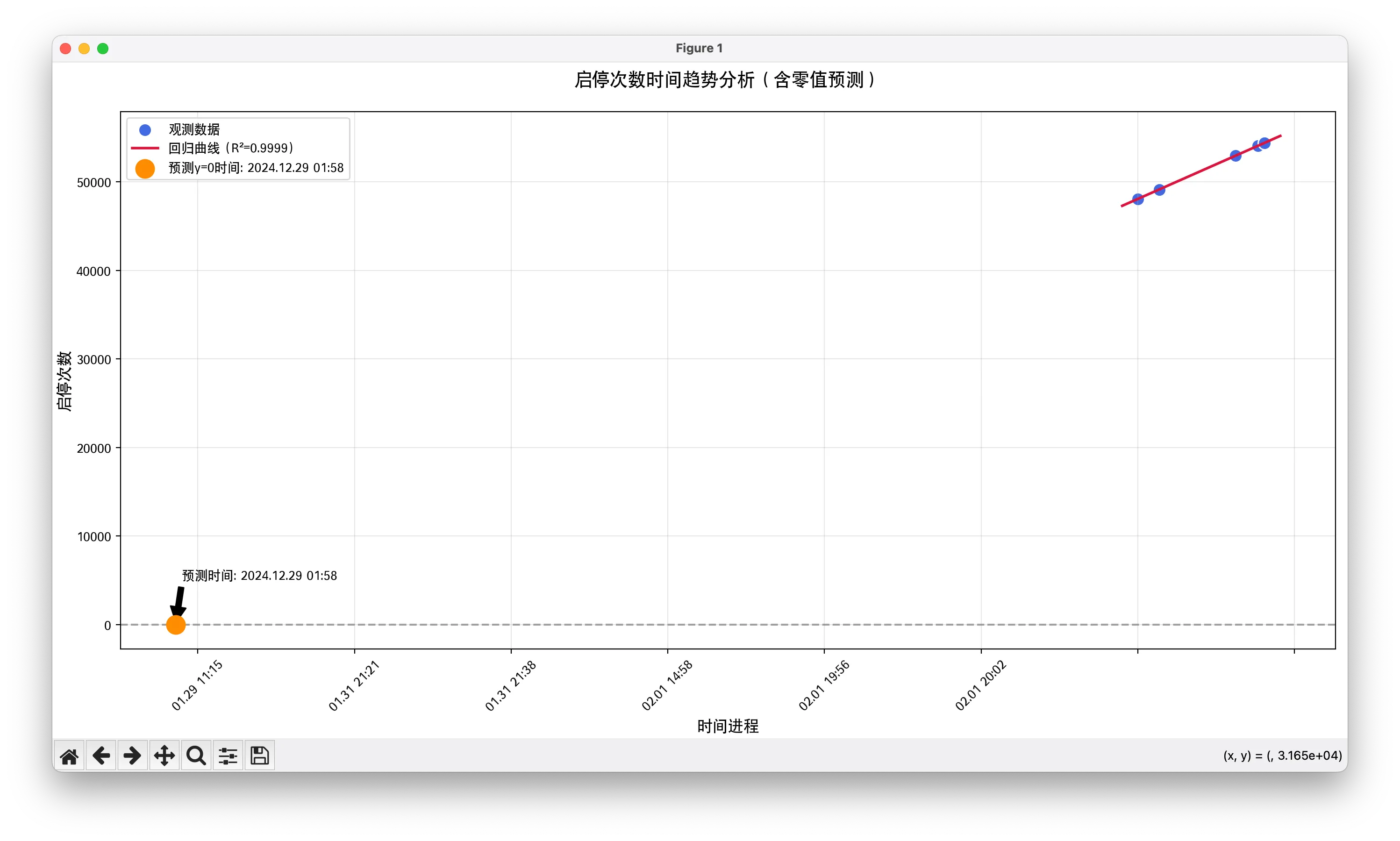 QNAP NAS HA340 启停次数趋势图