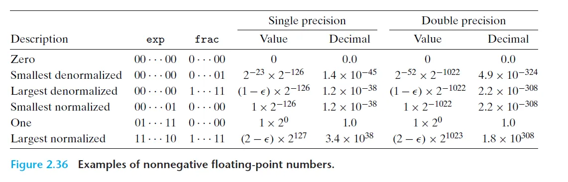 Range of floating-points
